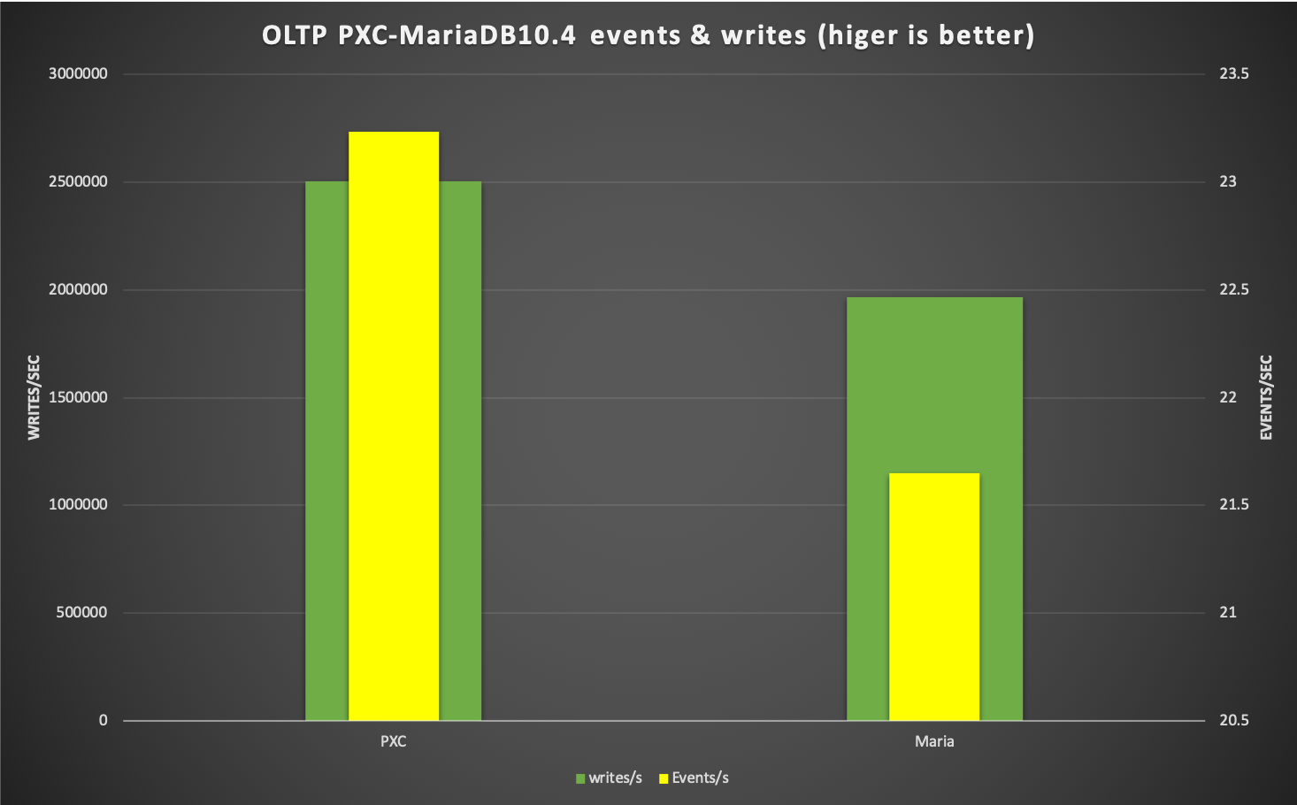 oltp evens write